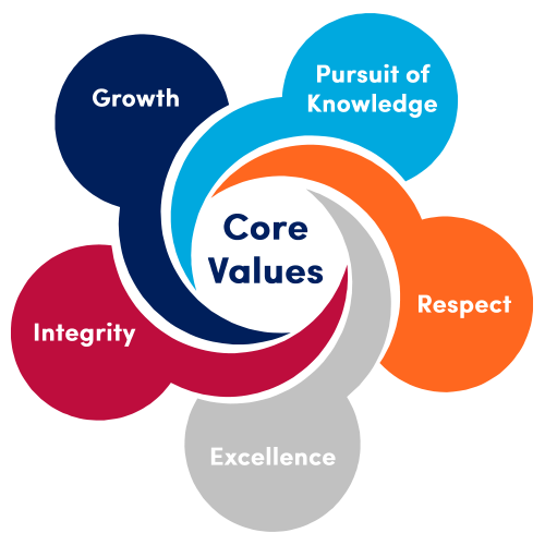 Core values Core values