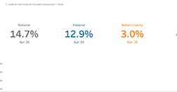 Charts showing Unemployment comparisons
